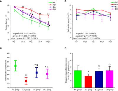 Electroacupuncture stimulation improves cognitive ability and regulates metabolic disorders in Alzheimer’s disease model mice: new insights from brown adipose tissue thermogenesis
